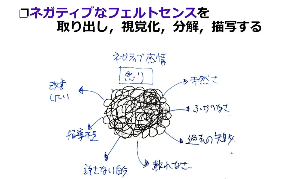ネガティブ感情の分解プロセス