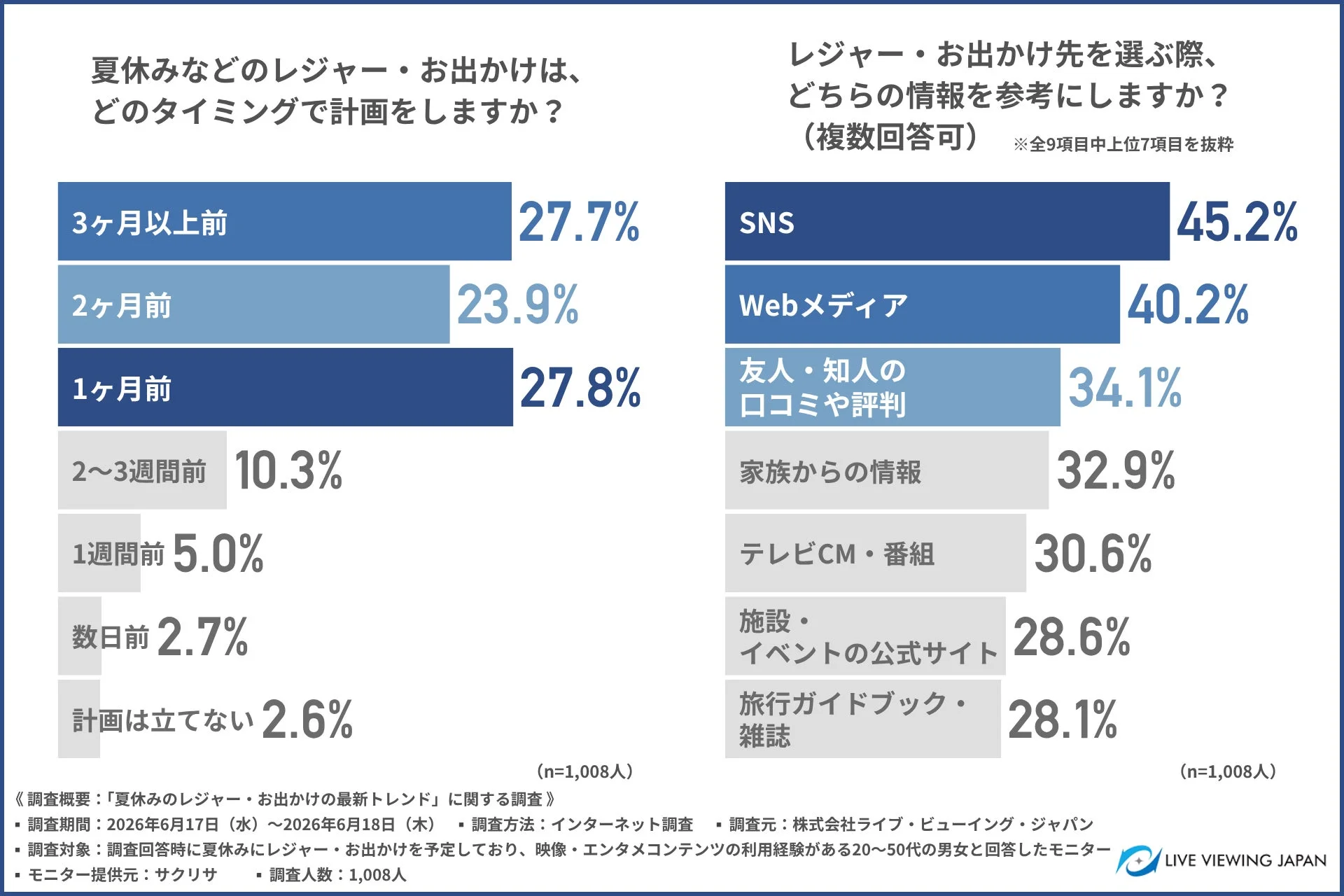 夏休みの計画タイミングと情報源