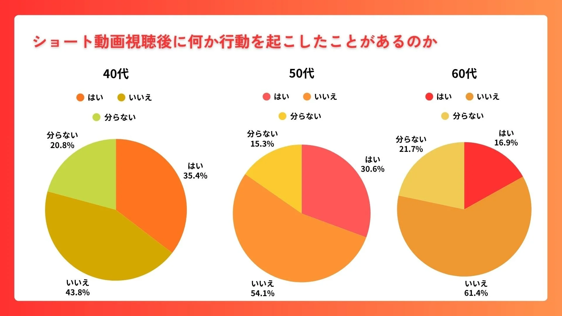 ショート動画視聴後の行動変化