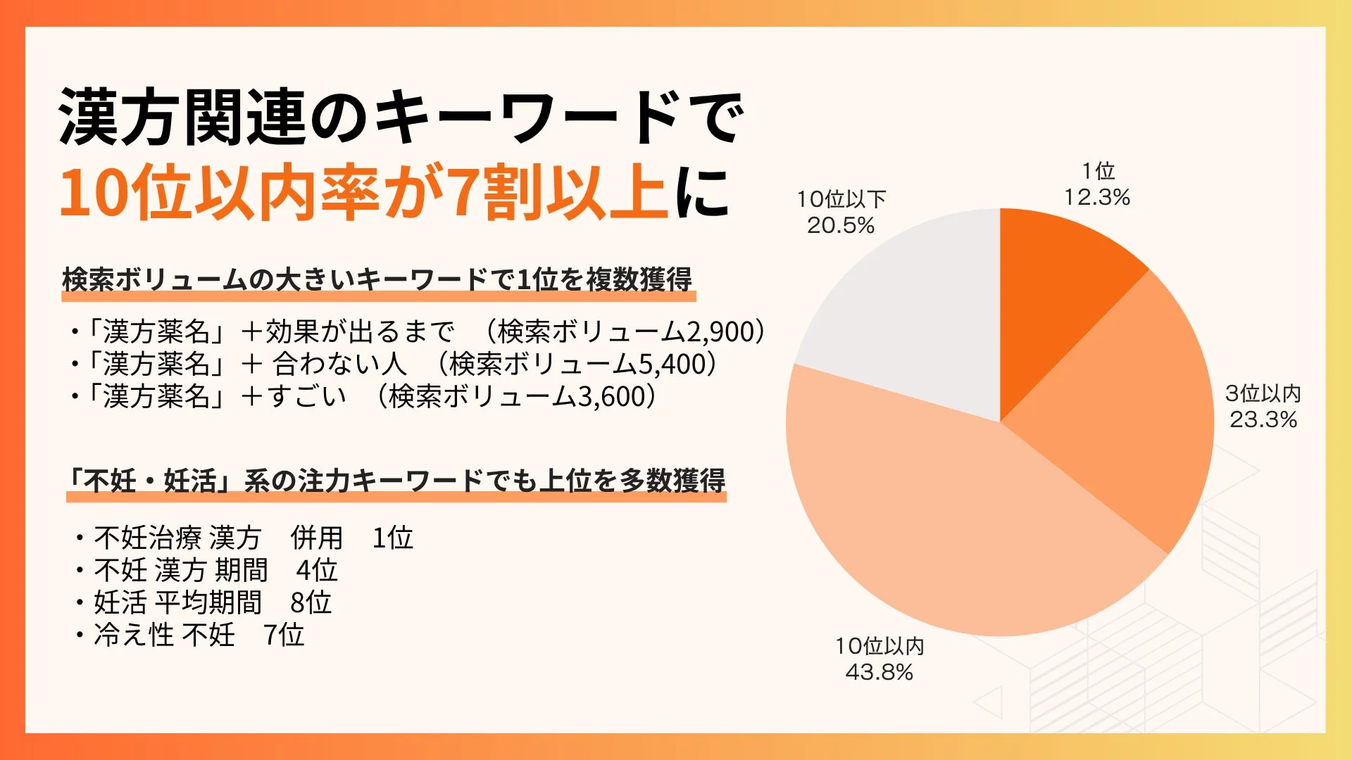 漢方関連および不妊・妊活関連のキーワードにおける検索順位の状況を示す。特に検索ボリュームの大きいキーワードや不妊・妊活関連で上位表示を多数獲得し、全体で10位以内率が7割を超えている。