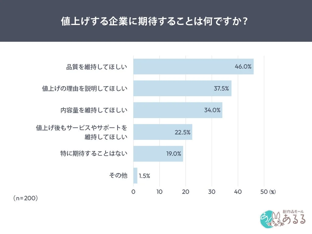 値上げする企業に期待すること