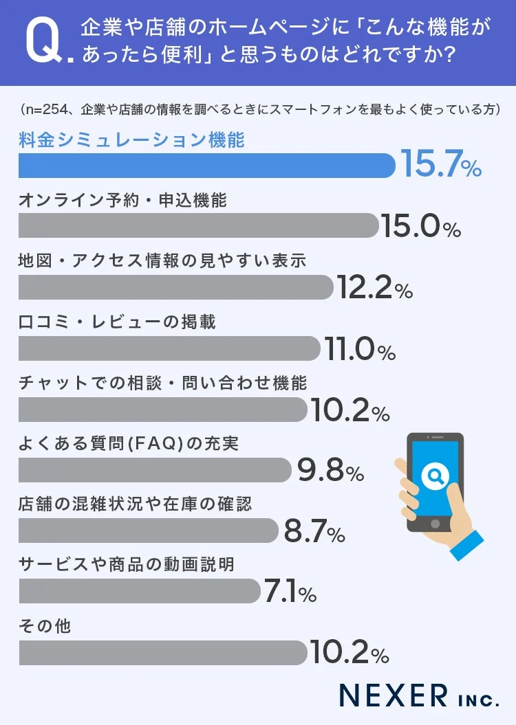 企業や店舗のホームページに「こんな機能があったら便利」と思うもの