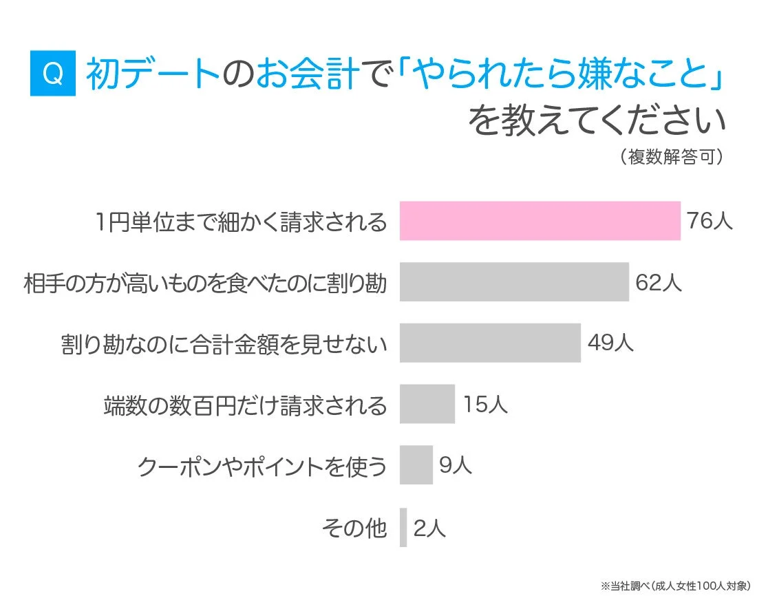 初デートのお会計で嫌な行動ランキング