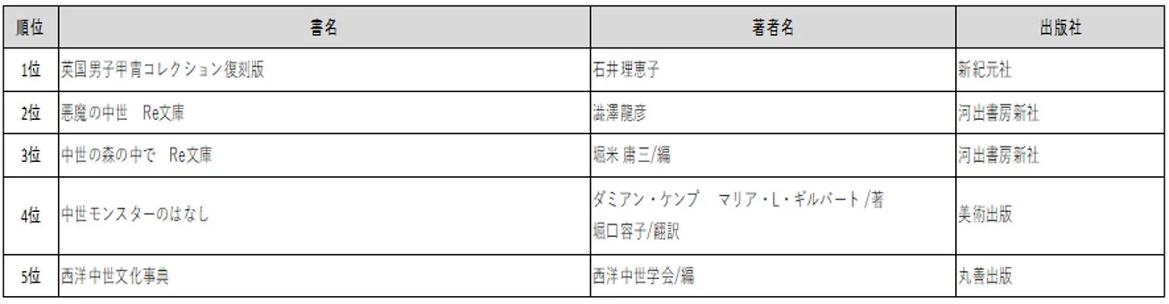 中世ヨーロッパベスト5