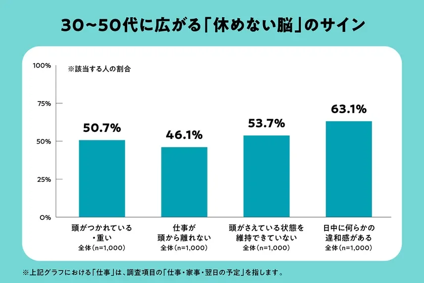 30〜50代に広がる「休めない脳」のサイン