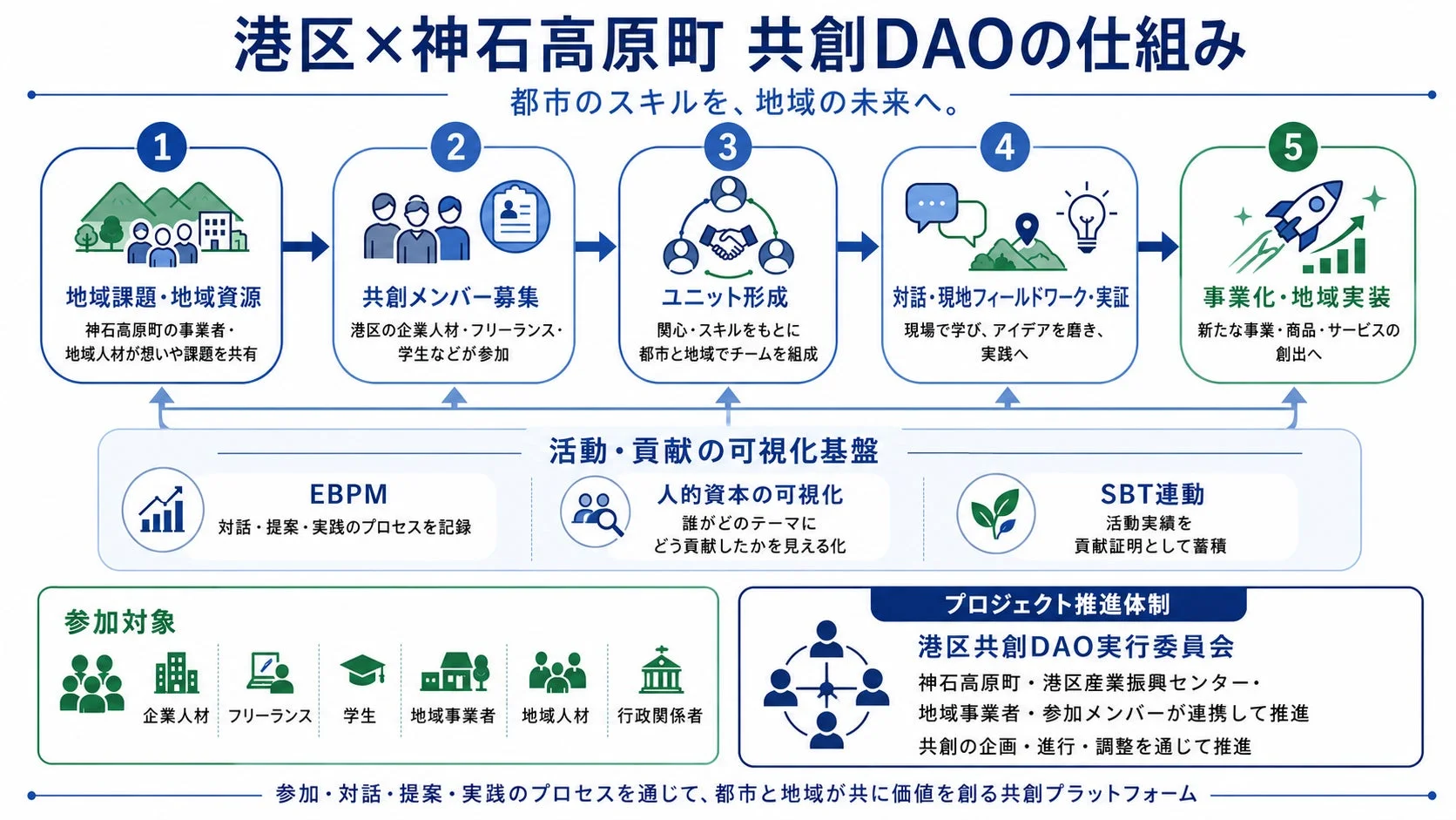 港区×神石高原町 共創DAOの仕組み