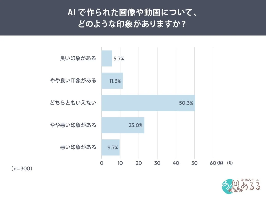 AIで作成された画像や動画について、どのような印象があるかを示す棒グラフ