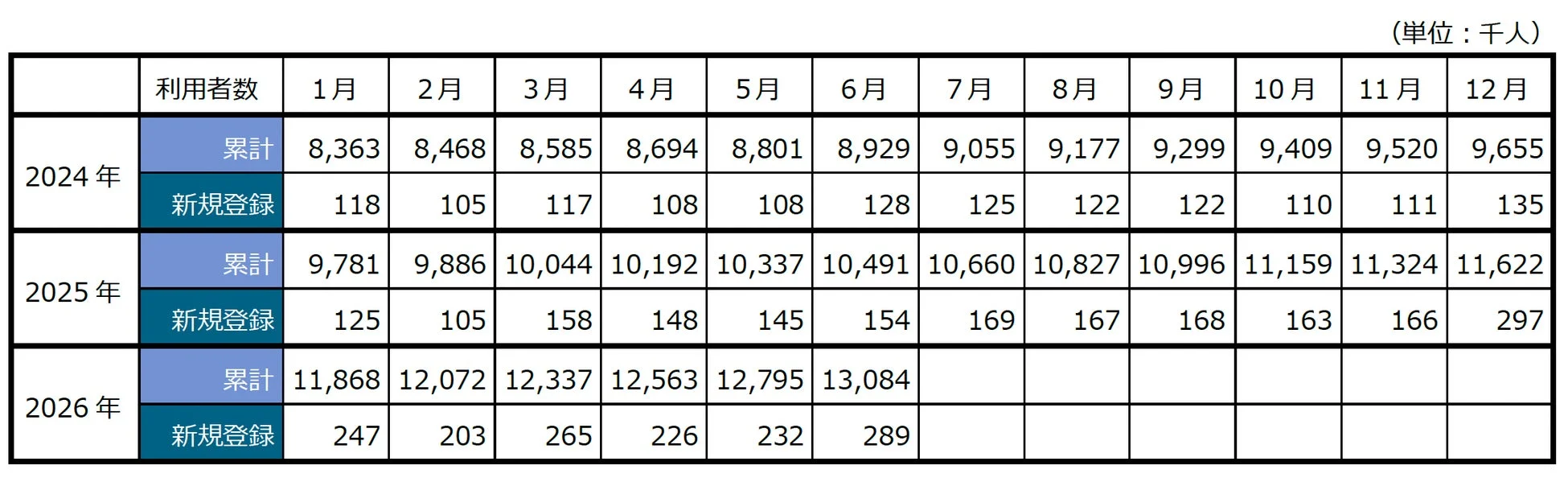 クリエイタープラットフォーム利用者数と新規登録者数のデータ表
