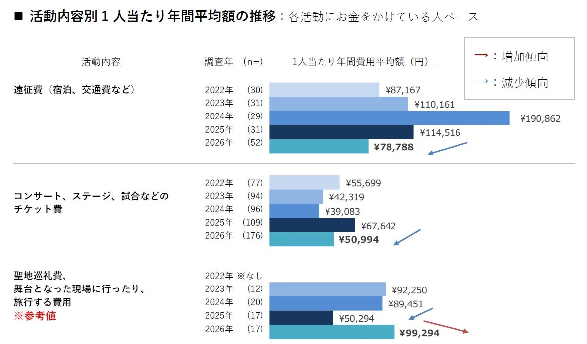 活動内容別年間平均額の推移(遠征費、チケット費)