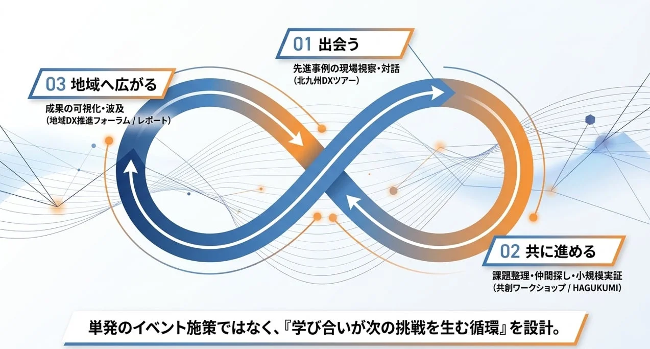 学び合いが次の挑戦を生む循環