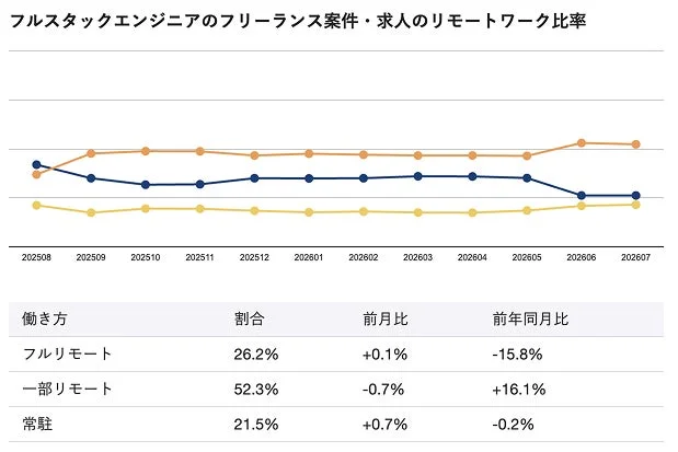 フルスタックエンジニアのフリーランス案件・求人のリモートワーク比率