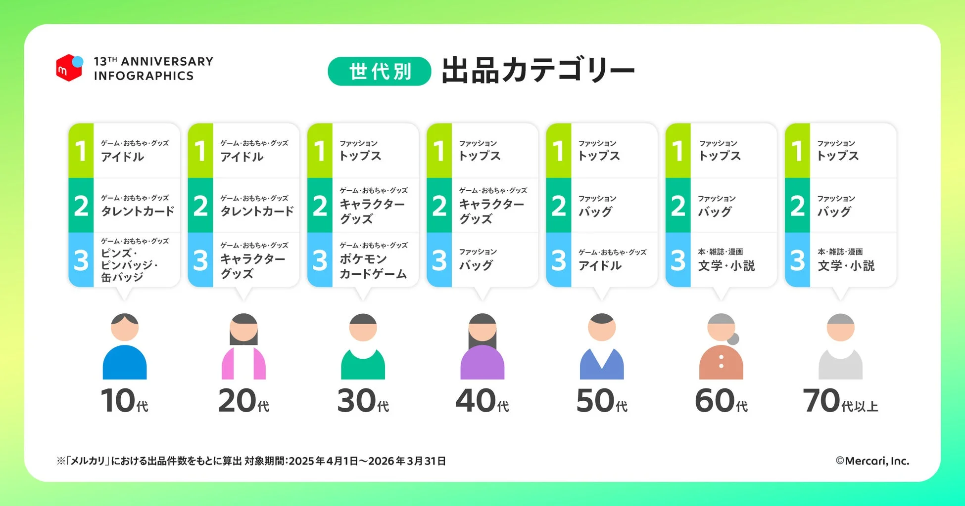 世代別出品カテゴリー