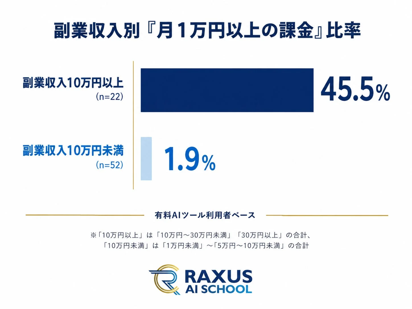 副業収入別『月1万円以上の課金』比率