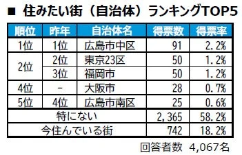 住みたい街 (自治体) ランキングTOP5