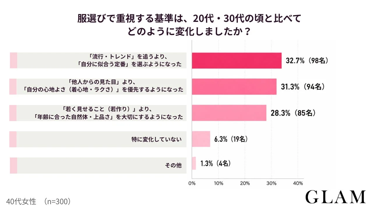 服選びで重視する基準は、20代・30代の頃と比べてどのように変化しましたか？