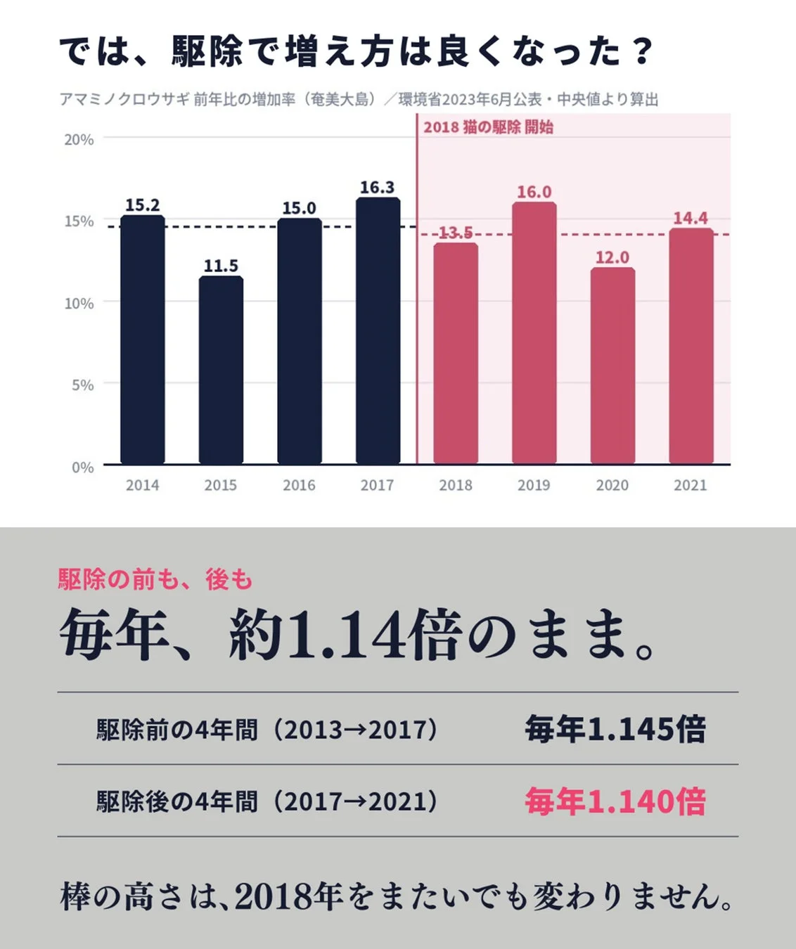 アマミノクロウサギの前年比増加率グラフ
