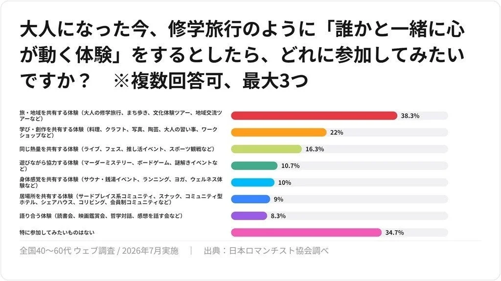 大人になった今、修学旅行のように「誰かと一緒に心が動く体験」をするとしたら、どれに参加してみたいですか？