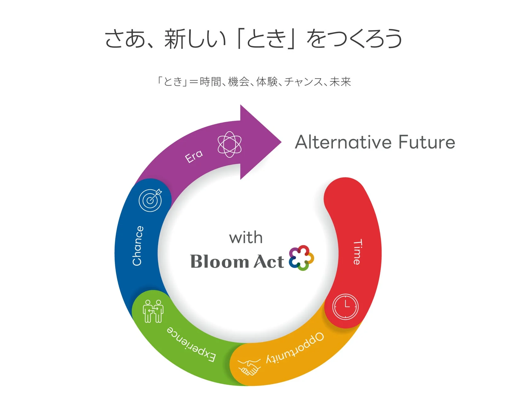 Bloom Actのコーポレートスローガン「さあ、新しい「とき」をつくろう」