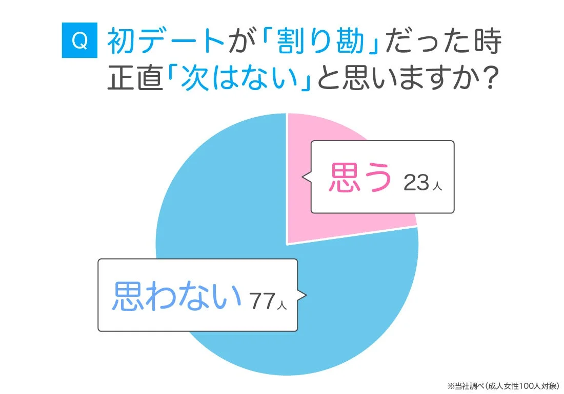 初デートが割り勘だった時の「次はない」と判断する女性の割合