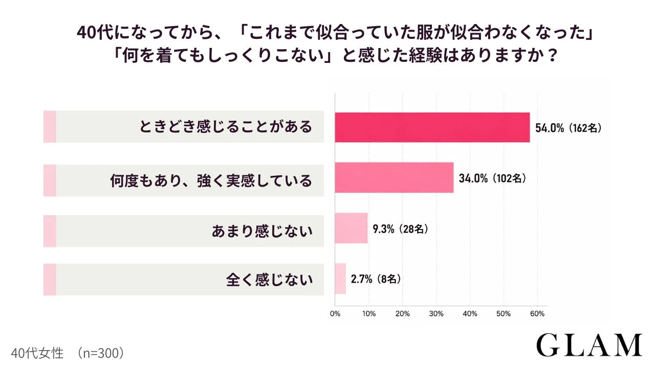 40代になってから、「これまで似合っていた服が似合わなくなった」「何を来てもしっくりこない」と感じた経験はありますか?