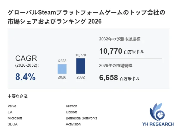 グローバルSteamプラットフォームゲームのトップ会社の市場シェアおよびランキング 2026