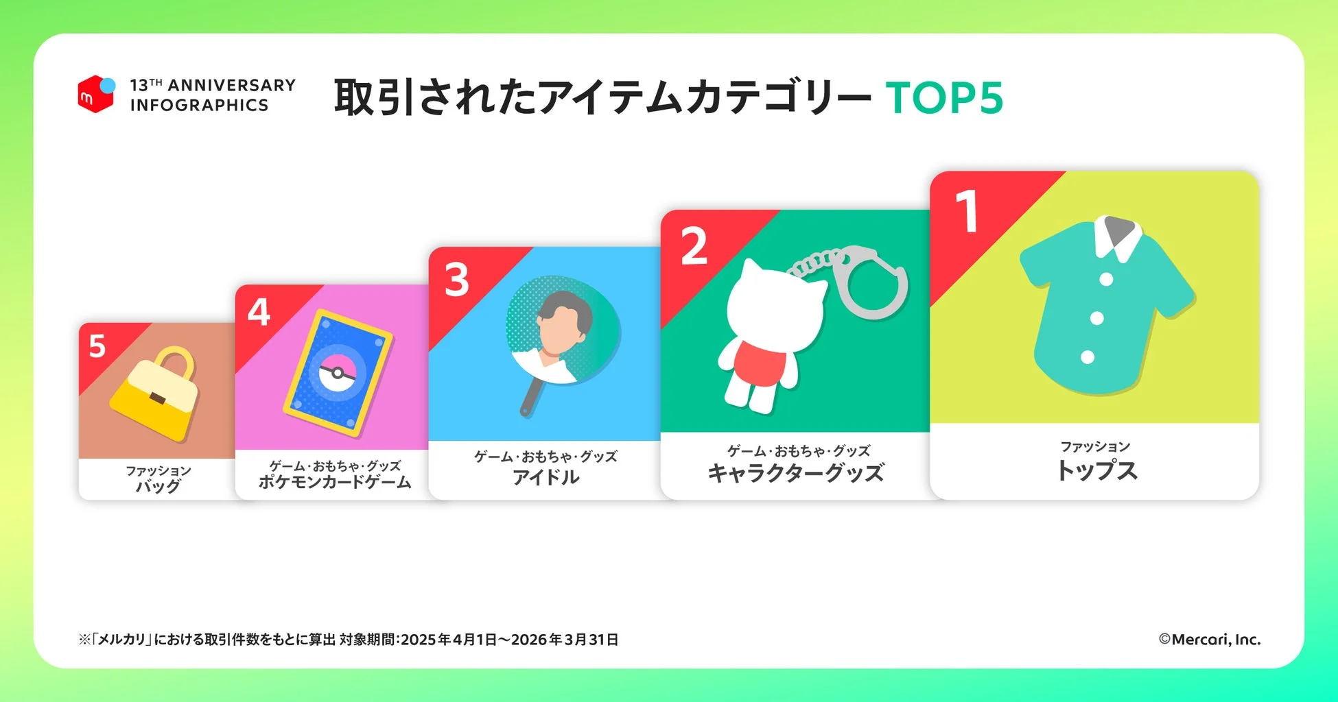 取引されたアイテムカテゴリTOP5