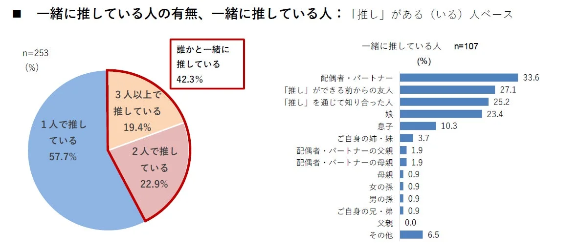 一緒に推している人の有無と関係性