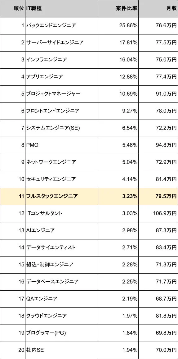 IT職種別 案件数ランキング