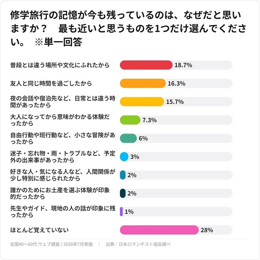 修学旅行の記憶が今も残っているのは、なぜだと思いますか？