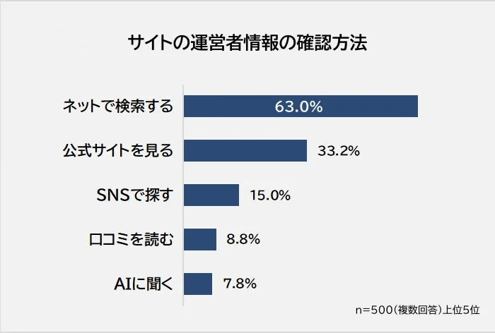 サイトの運営者情報の確認方法
