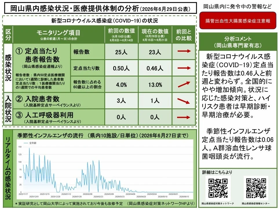 岡山県内感染状況・医療提供体制の分析