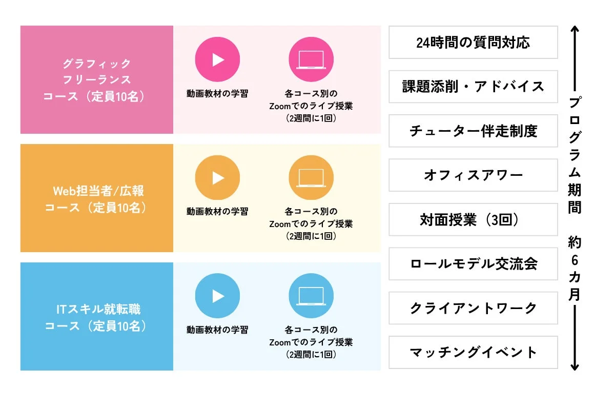 3つのコースと充実したサポート体制