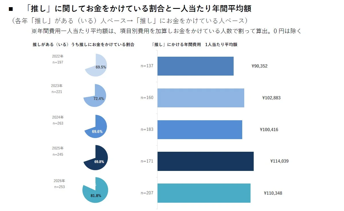 推しにお金をかけている割合と年間平均額