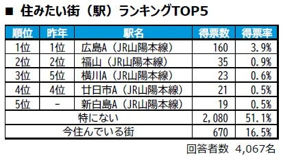 住みたい街 (駅) ランキングTOP5