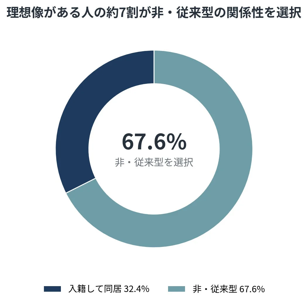 理想像がある人の約7割が非・従来型の関係性を選択していることを示すドーナツチャート