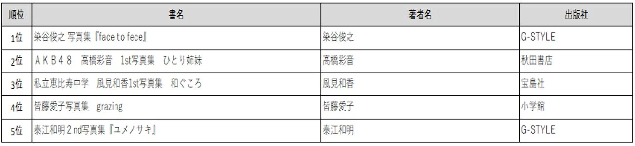 アイドル・写真集ベスト5