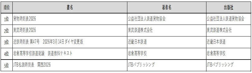 鉄道関連ベスト5