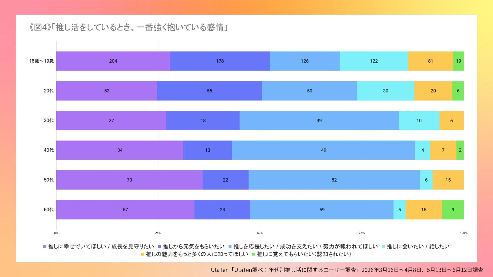 推し活をしているとき、一番強く抱いている感情