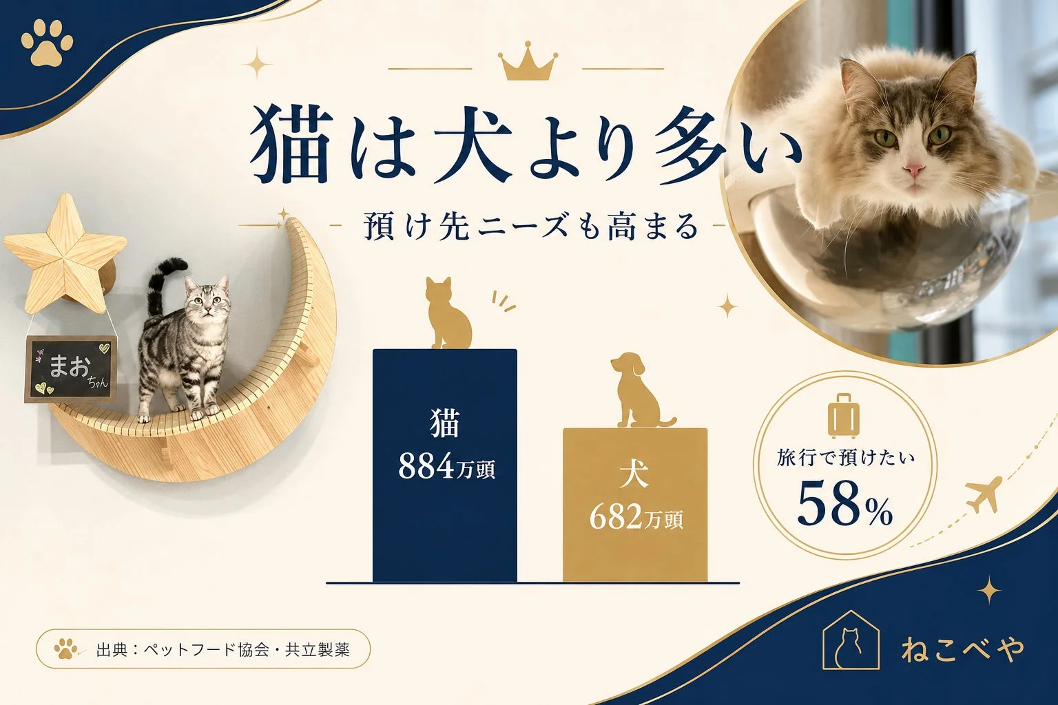 猫の飼育頭数が犬を上回っていること、および旅行時の預け先ニーズが高いことを示すインフォグラフィック