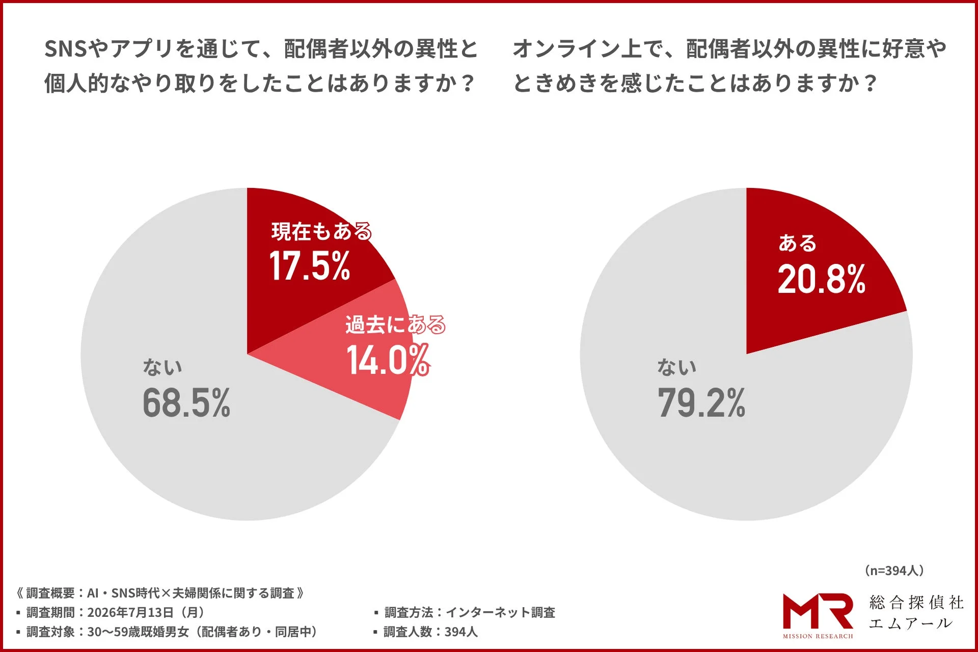 SNSやアプリを通じた配偶者以外の異性との個人的なやり取りの経験