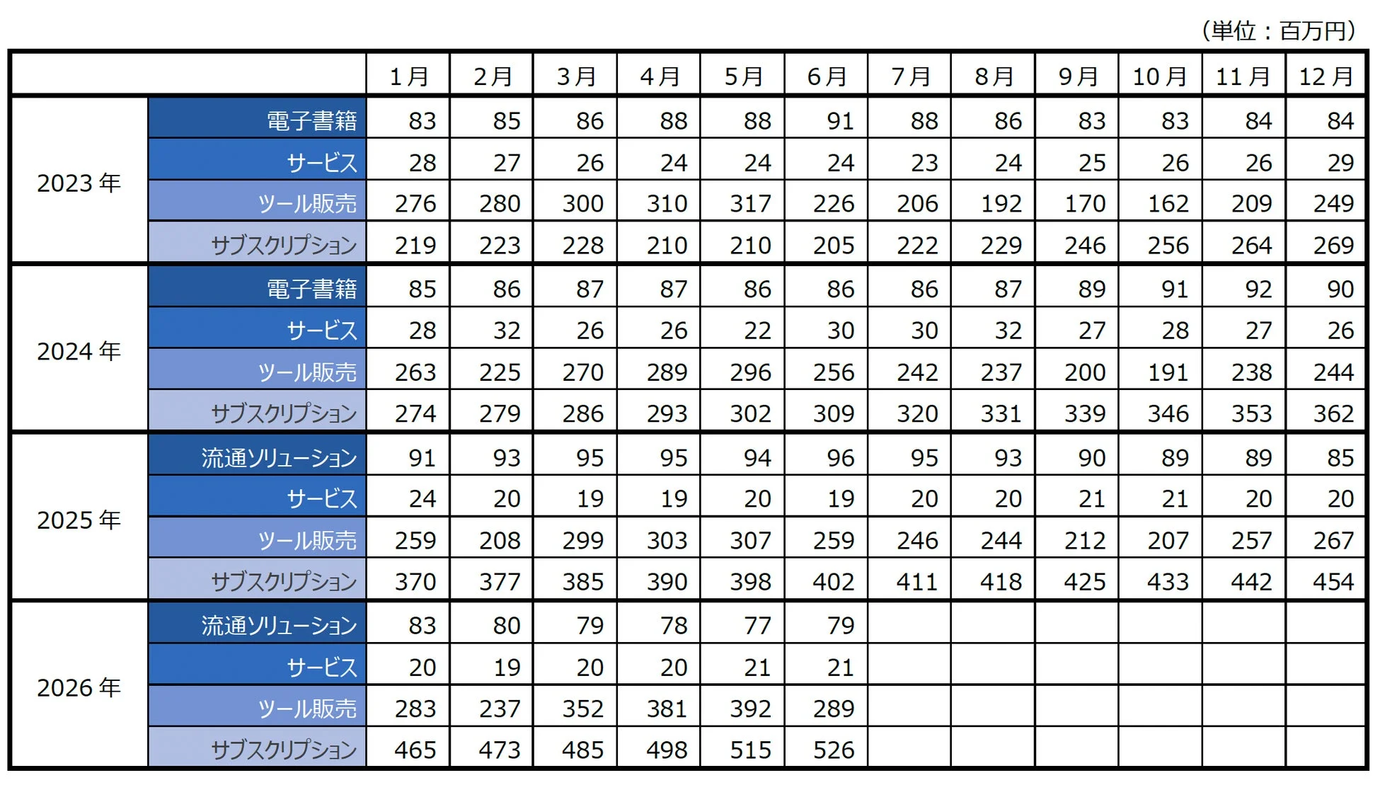 全社3か月移動平均売上内訳データ表