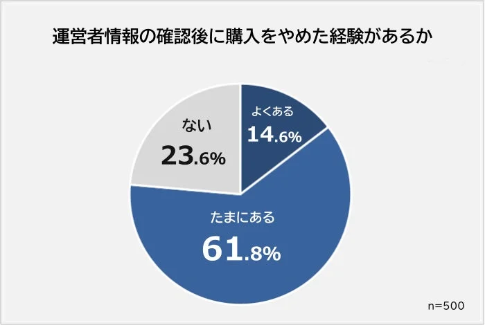 運営者情報の確認後に購入をやめた経験があるか