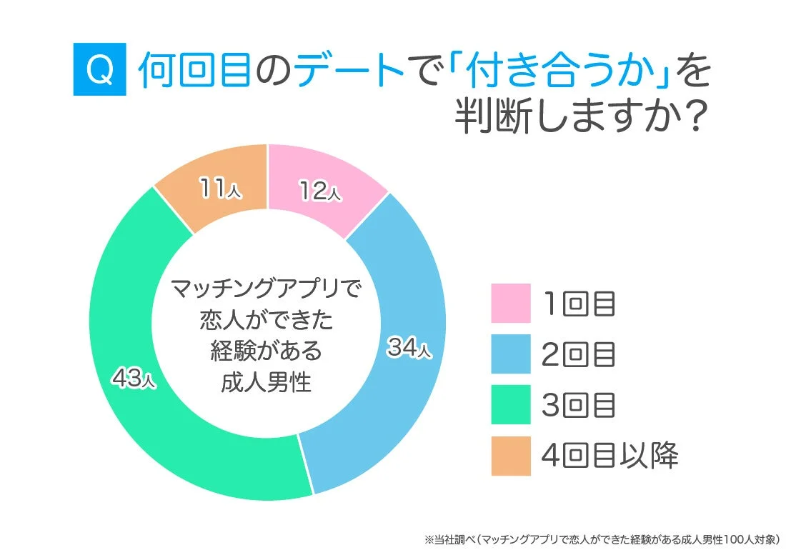 付き合う判断のタイミング