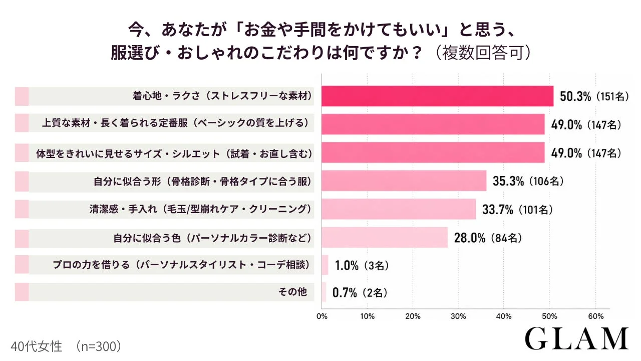 今、あなたが「お金や手間をかけてもいい」と思う、服選び・おしゃれのこだわりは何ですか?(複数回答可)