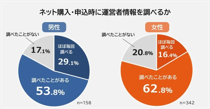 【男女別】ネット購入・申込時に運営者情報を調べるか