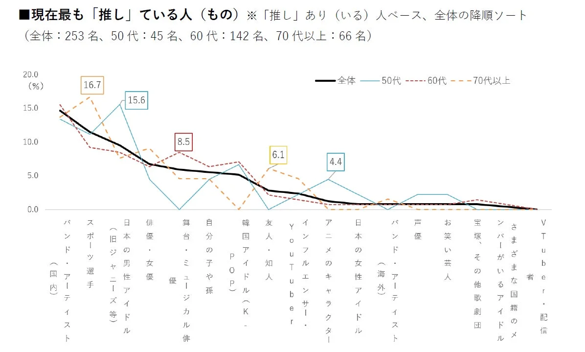 年代別最も推している対象