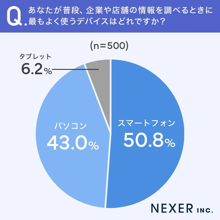 企業や店舗の情報を調べるときに最もよく使うデバイスに関するアンケート結果
