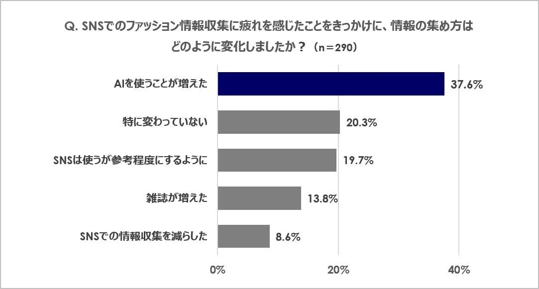 SNS疲れをきっかけとした情報収集の変化