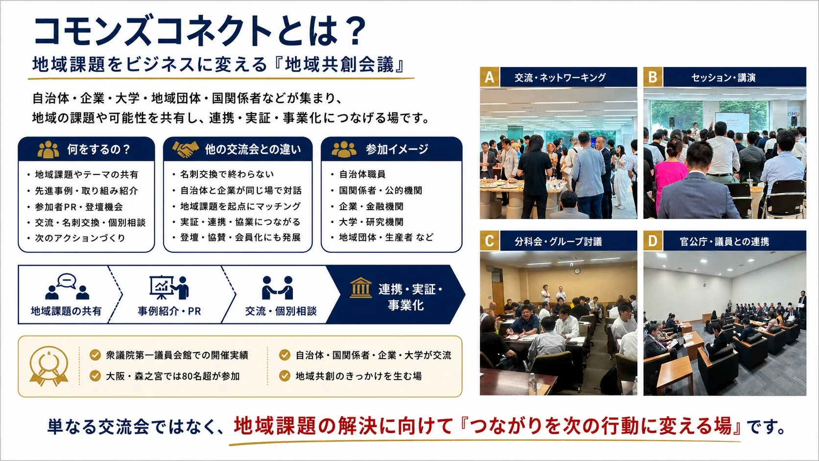コモンズコネクトとは?地域課題をビジネスに変える『地域共創会議』