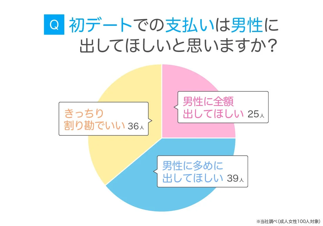 初デートでの支払いに関する女性のアンケート結果